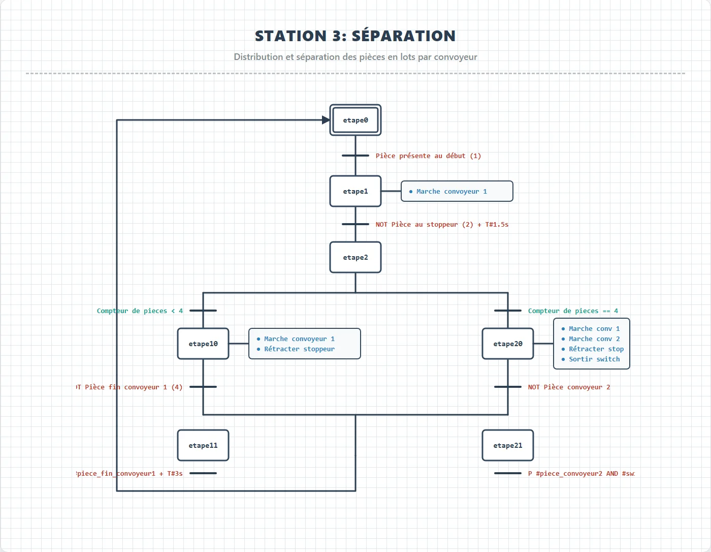 GRAFCET de la station 3 de séparation avec le compteur de pièces
