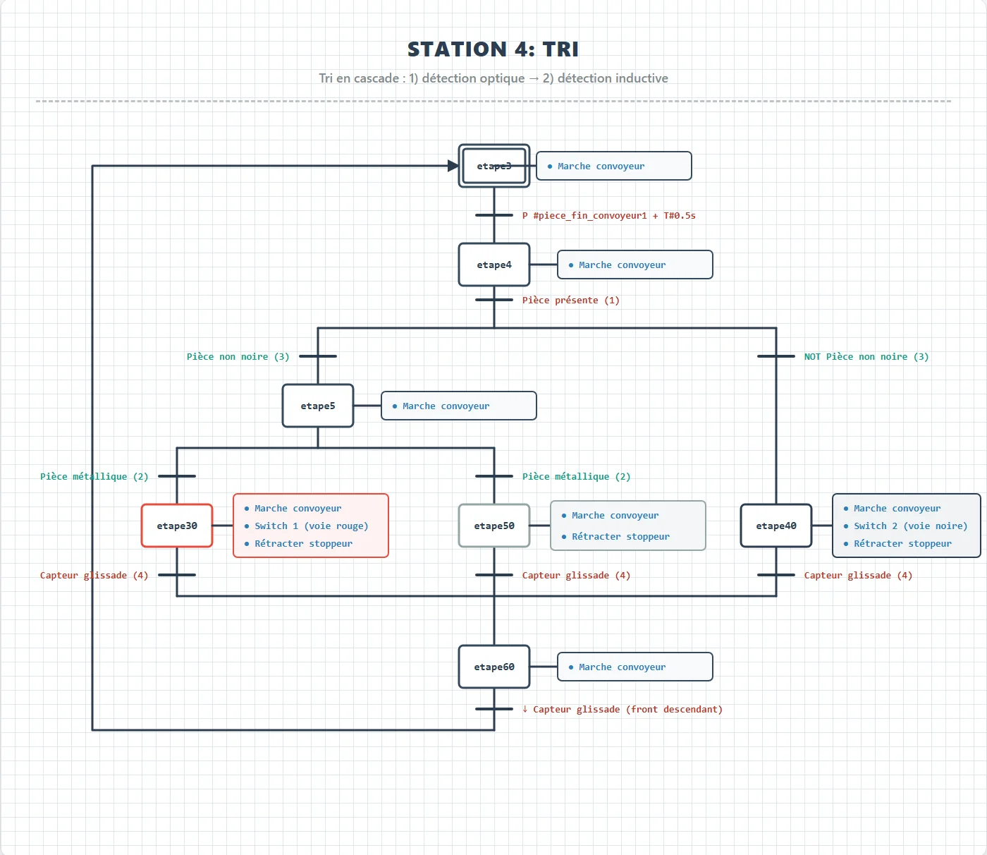 GRAFCET de la station 4 de tri avec trois sorties