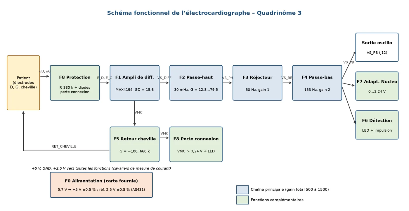 Schéma fonctionnel de l'électrocardiographe du quadrinôme 3