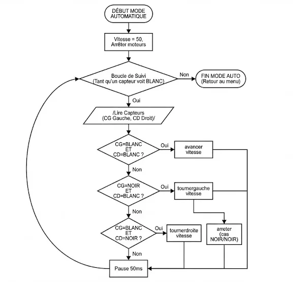 Algorigramme du mode automatique de suivi de ligne
